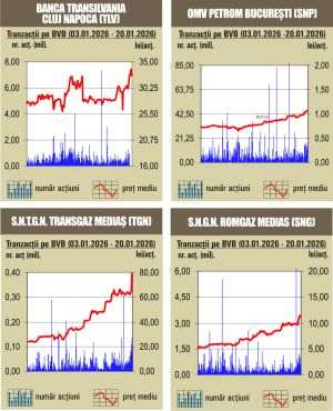 Deprecieri la BVB, pe fondul temerilor legate de un posibil război comercial